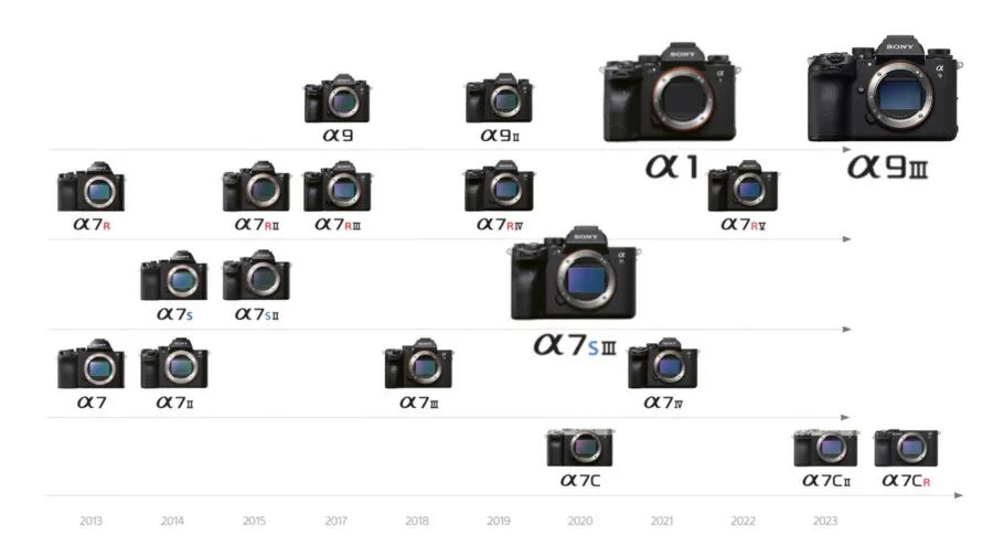 索尼α9III的综合性能是索尼α系列相机中最好的